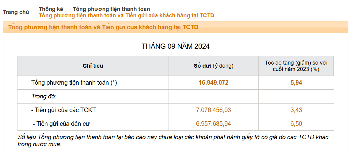 Cung tiền M2 tăng 5,94% vào tháng 9/2024: Tín hiệu gì cho nền kinh tế?