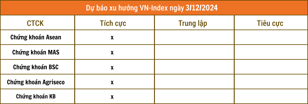 Nhận định chứng khoán 3/12: Nhiều CTCK đồng thuận VN-Index hướng lên các kháng cự cao hơn