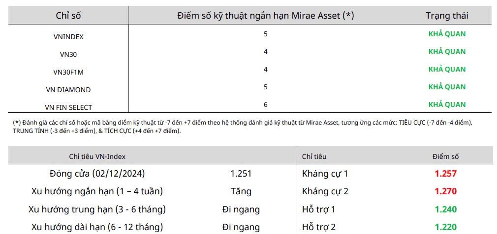 Nhận định chứng khoán 3/12: Nhiều CTCK đồng thuận VN-Index hướng lên các kháng cự cao hơn