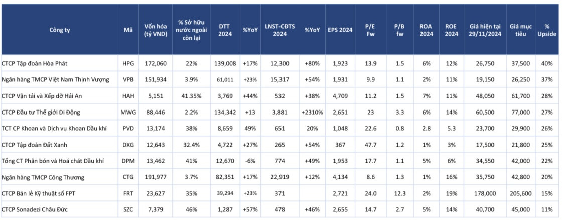 CTCK gọi tên 10 cổ phiếu tiềm năng sinh lời hàng chục % trong tháng cuối năm, tâm điểm nhóm VN30