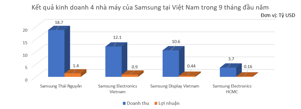 Samsung: Doanh thu tại Việt Nam vượt mốc 1,1 triệu tỷ đồng, rót thêm số tiền 'khủng' vào nhà máy tại Bắc Ninh