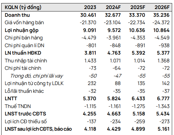 Giá nguyên liệu đầu vào giảm mạnh, bức tranh tài chính năm 2025 của Sabeco (SAB) được kỳ vọng khởi sắc