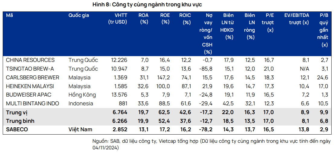 Giá nguyên liệu đầu vào giảm mạnh, bức tranh tài chính năm 2025 của Sabeco (SAB) được kỳ vọng khởi sắc