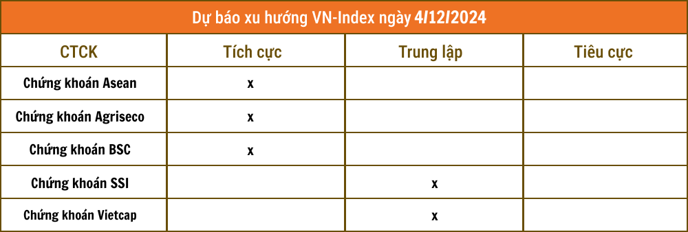 Nhận định chứng khoán 4/12: VN-Index hướng lên 1.265 điểm