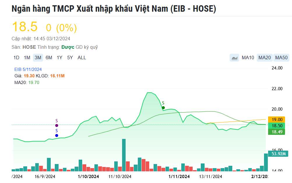 Ai đứng sau giao dịch 934 tỷ đồng cổ phiếu EIB với 23 lệnh thỏa thuận?