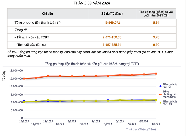 Thấy gì từ 9.000 tỷ đồng người dân gửi ngân hàng mỗi ngày? ảnh 1