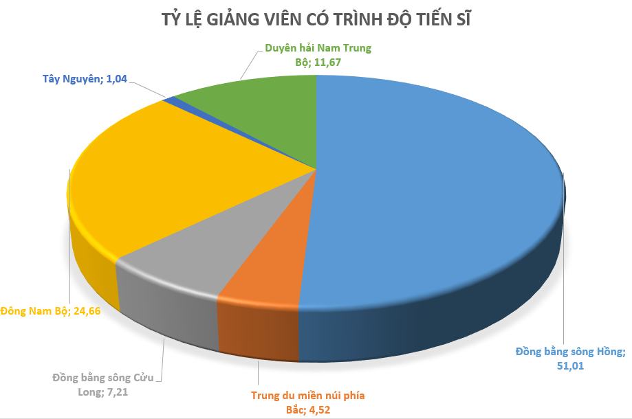 Khu vực là trung tâm giáo dục có số lượng giáo sư, tiến sĩ đứng đầu Việt Nam, tỷ lệ cao hơn 5 vùng kinh tế khác cộng lại - ảnh 2