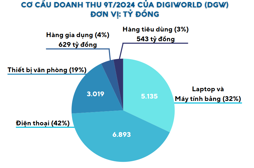 63% người Việt tăng sức mua vào mặt hàng thiết yếu, doanh nghiệp phân phối ICT mở rộng ‘sân chơi’ mảng tiêu dùng