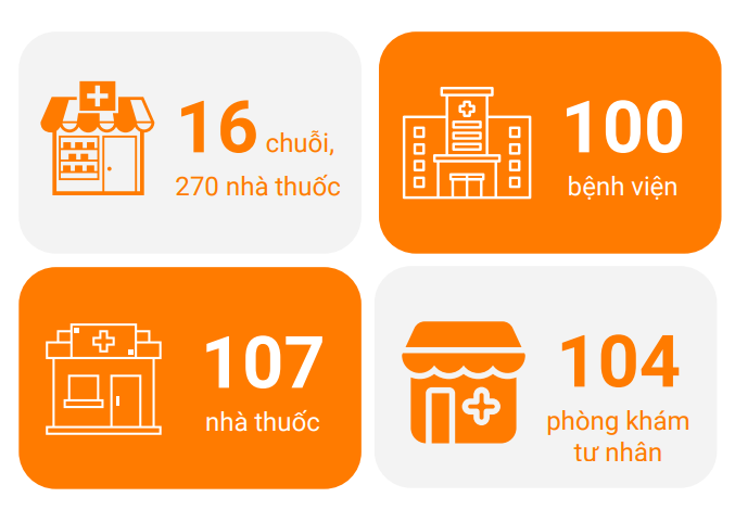 95% người Việt chi nhiều hơn cho sức khỏe, doanh nghiệp ICT dần chiếm lĩnh mảng thuốc bán lẻ