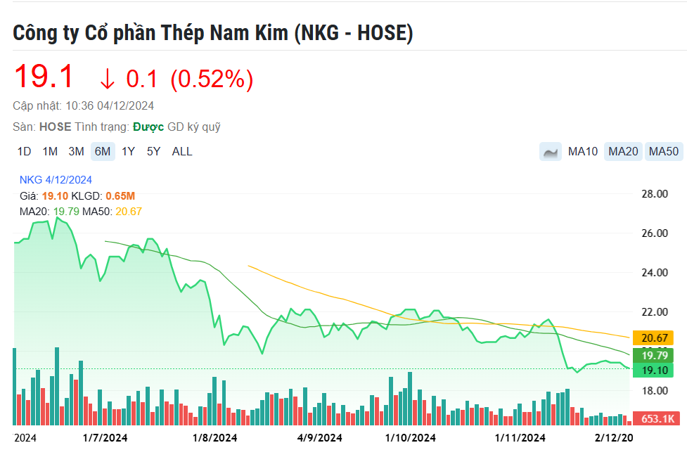 Nam Kim (NKG) dồn lực cho nhà máy thép 4.500 tỷ đồng, chốt chào bán hàng trăm triệu cổ phiếu vùng giá thấp