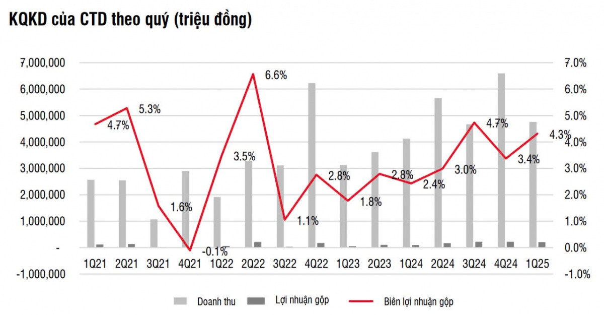 Hoàn thành 90% khối lượng, Coteccons (CTD) mới ghi nhận 50% doanh thu từ dự án 1,3 tỷ USD