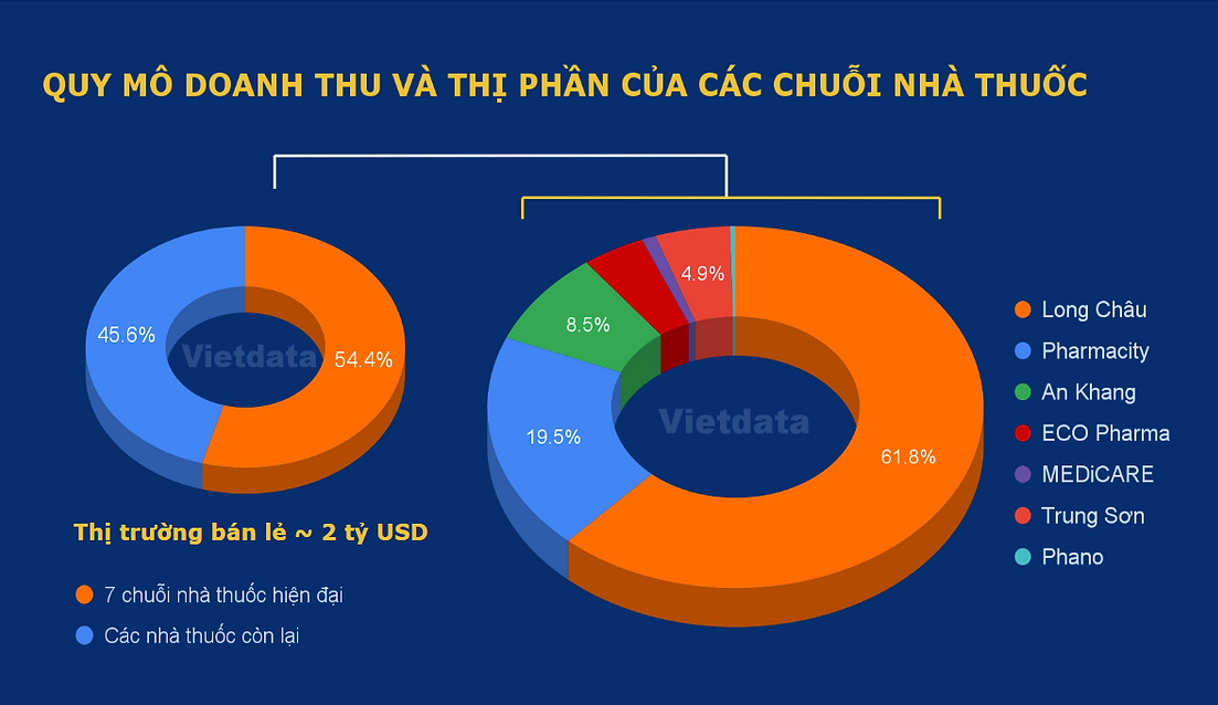 Thị trường dược phẩm 7 tỷ USD: Thêm tân binh gia nhập, Long Châu tăng thị phần, An Khang nỗ lực tái cơ cấu