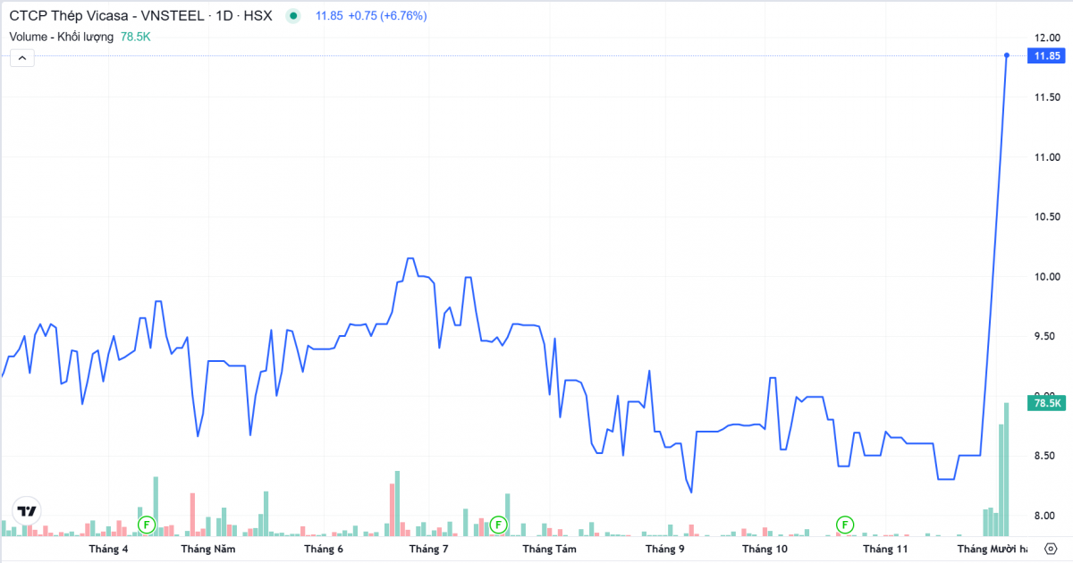 Một cổ phiếu thép sàn HoSE tăng trần 5 phiên sau động thái từ cổ đông Nhà nước