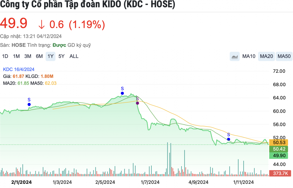 Phó TGĐ Kido chi 200 tỷ đồng để mua lượng lớn cổ phiếu KDC