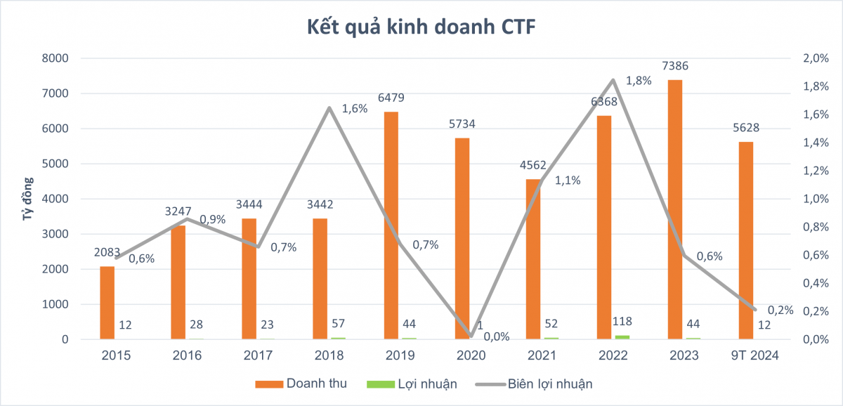 Thị giá CTF giảm 30%, đại gia buôn xe Ford và Hyundai 'đổ mồ hôi' vì hàng triệu cổ phiếu thế chấp ngân hàng