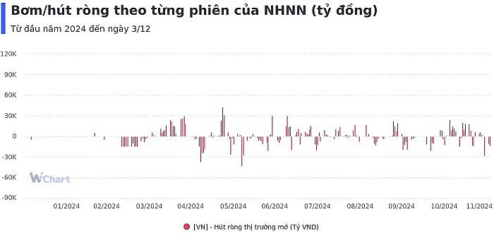 Ngân hàng Nhà nước hút ròng gần 54.000 tỷ đồng trong 3 phiên