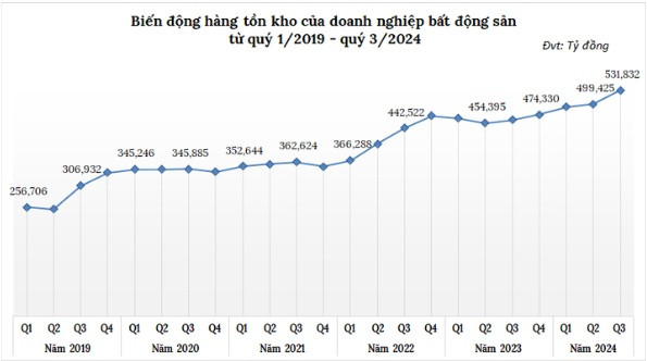 Tồn kho BĐS cuối quý III/2024 cán mốc kỷ lục, vượt ngưỡng 530.000 tỷ đồng