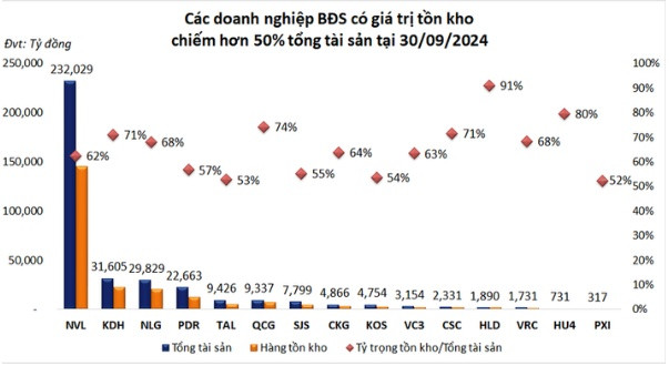 Tồn kho BĐS cuối quý III/2024 cán mốc kỷ lục, vượt ngưỡng 530.000 tỷ đồng