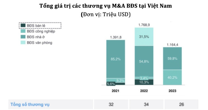 Tồn kho BĐS cuối quý III/2024 cán mốc kỷ lục, vượt ngưỡng 530.000 tỷ đồng