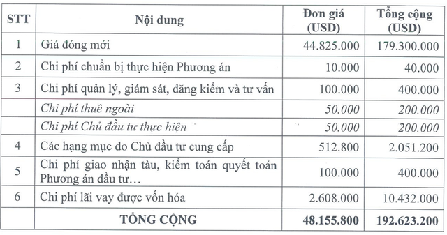 Một doanh nghiệp vận tải muốn chi gần 5.000 tỷ đồng để đóng 4 tàu chở dầu mới