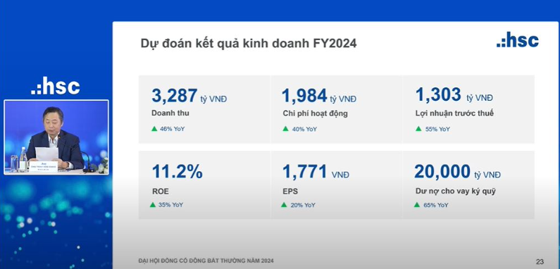 CTCK đầu tiên hé lộ KQKD năm 2024: Lợi nhuận ước tăng 55%, dư nợ cho vay vượt 20.000 tỷ đồng