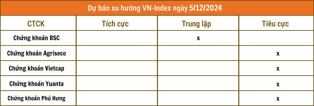 Nhận định chứng khoán 5/12: Nhịp hồi phục đã kết thúc?