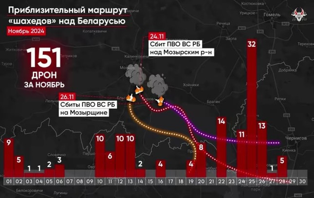 Hơn 150 máy bay không người lái Nga bay vào không phận Belarus ảnh 1