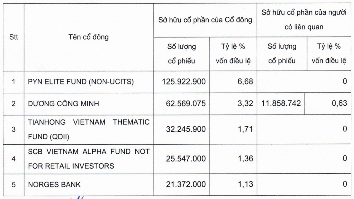 Hé lộ số cổ phần Sacombank mà Chủ tịch Dương Công Minh đang nắm giữ