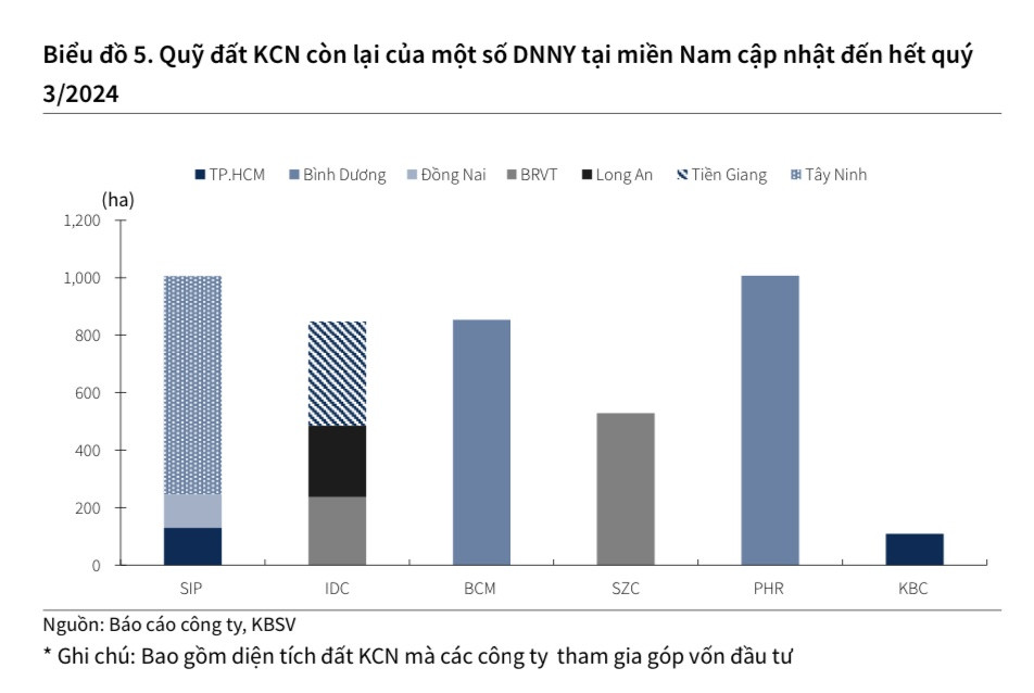 Tận dụng lợi ích kép từ chi phí GPMB thấp, ông lớn bất động sản KCN phía Nam được kỳ vọng bứt phá