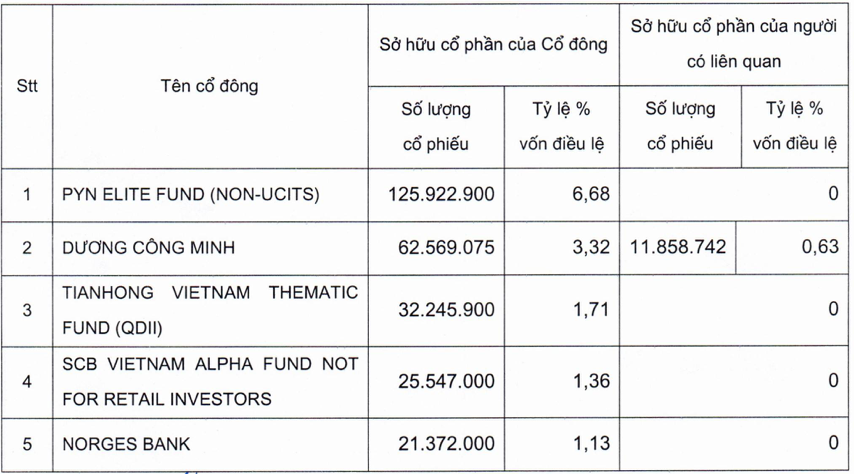 Ngoài VAMC, có thêm 5 cổ đông sở hữu từ 1% vốn điều lệ tại Sacombank (STB)