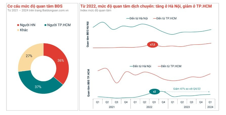 Chung cư Hà Nội lập kỷ lục sau một thập kỷ, tăng hơn 20% so với TP. HCM