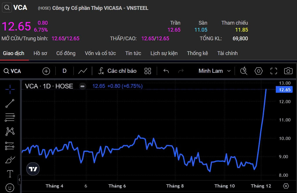 Cổ phiếu công ty thép tăng gần 50% sau 6 phiên nhờ tin Nhà nước thoái vốn ở mức giá cao ngất ngưởng