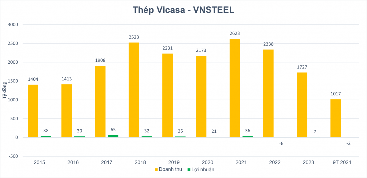 Cổ phiếu công ty thép tăng gần 50% sau 6 phiên nhờ tin Nhà nước thoái vốn ở mức giá cao ngất ngưởng