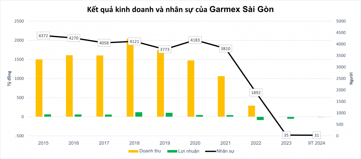 Ông lớn dệt may 50 năm tuổi đang 'chết lâm sàng' kỳ vọng có đơn hàng để tái tuyển dụng 1.200 lao động