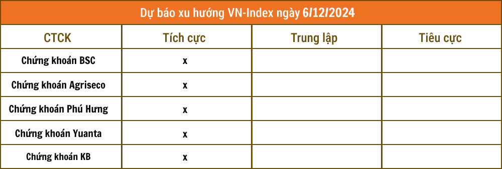 Lịch sự kiện và tin vắn chứng khoán ngày 6/12