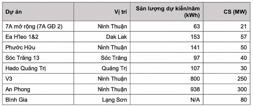 Hà Đô (HDG) xem xét tăng mạnh công suất điện gió: Các dự án năng lượng mới có gì đặc biệt?