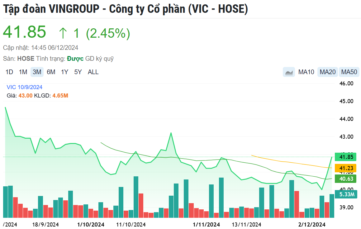 Cổ phiếu VIC (Vingroup) bất ngờ tăng mạnh sau thương vụ với NVIDIA