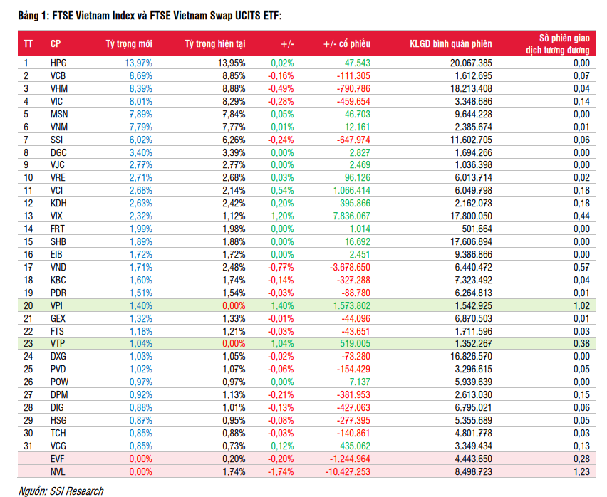 Novaland (NVL) chính thức rời rổ FTSE Vietnam Index, gần 14 triệu cổ phiếu có thể bị bán trong nửa đầu tháng 12