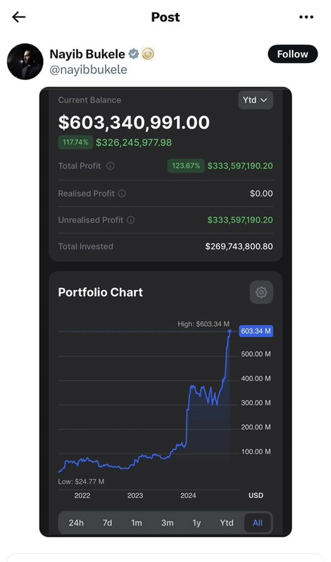 Bitcoin2024Dec5TongthongElSalvador.gif