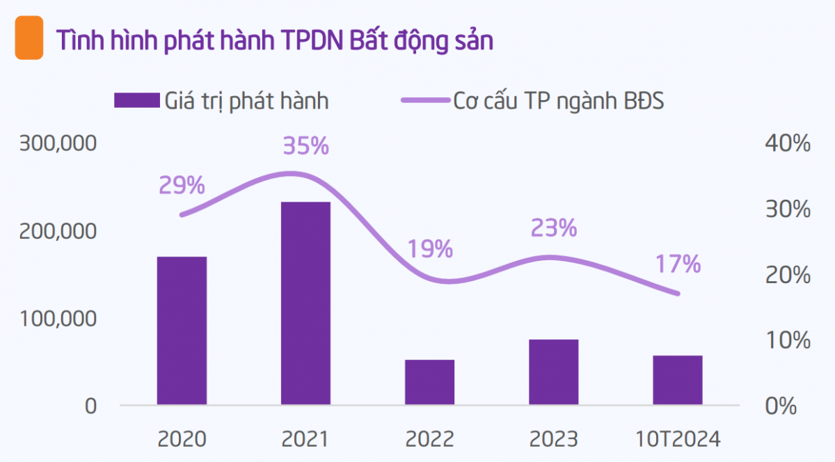 Trái phiếu bất động sản: Cánh cửa để thị trường bùng nổ trong năm 2025?