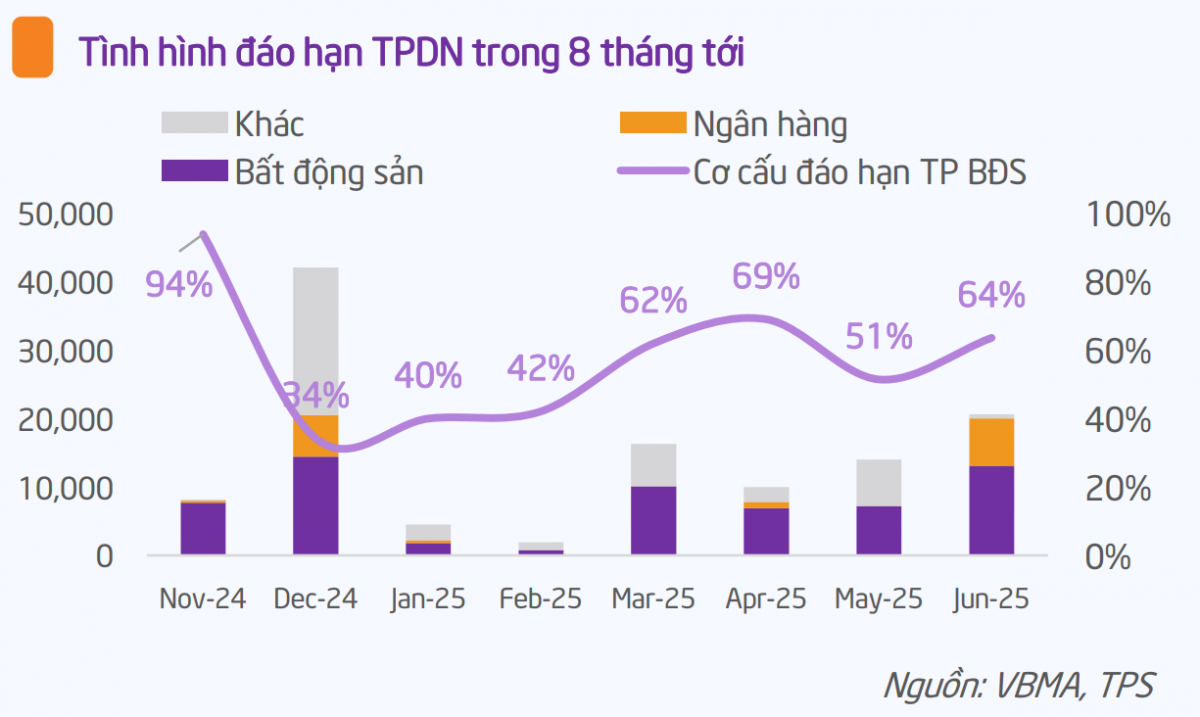 Trái phiếu bất động sản: Cánh cửa để thị trường bùng nổ trong năm 2025?