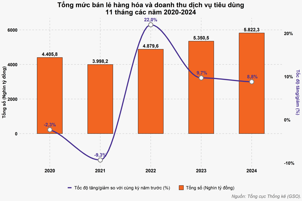 Tổng mức bán lẻ tháng 11/2024 tăng 8,8%: Động lực tích cực cho kinh tế cuối năm