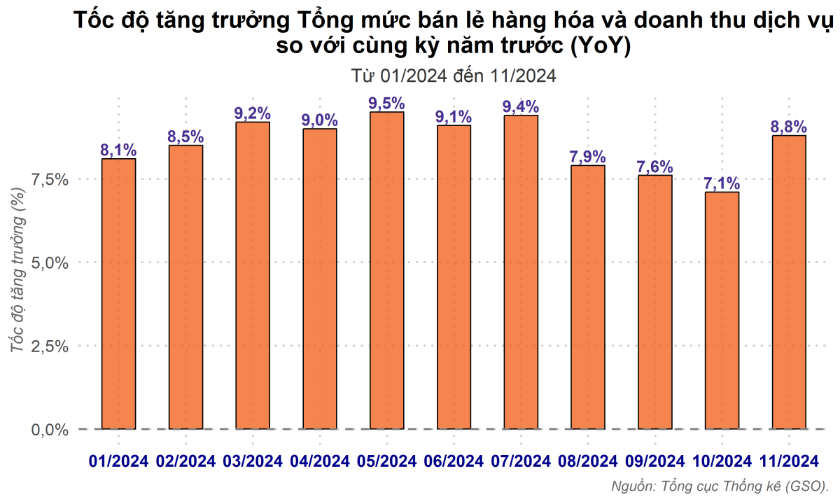 Tổng mức bán lẻ tháng 11/2024 tăng 8,8%: Động lực tích cực cho kinh tế cuối năm