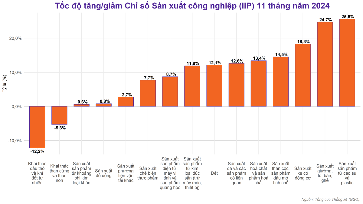 Chỉ số IIP bứt phá mạnh, công nghiệp Việt Nam phục hồi ấn tượng nhờ chế biến chế tạo