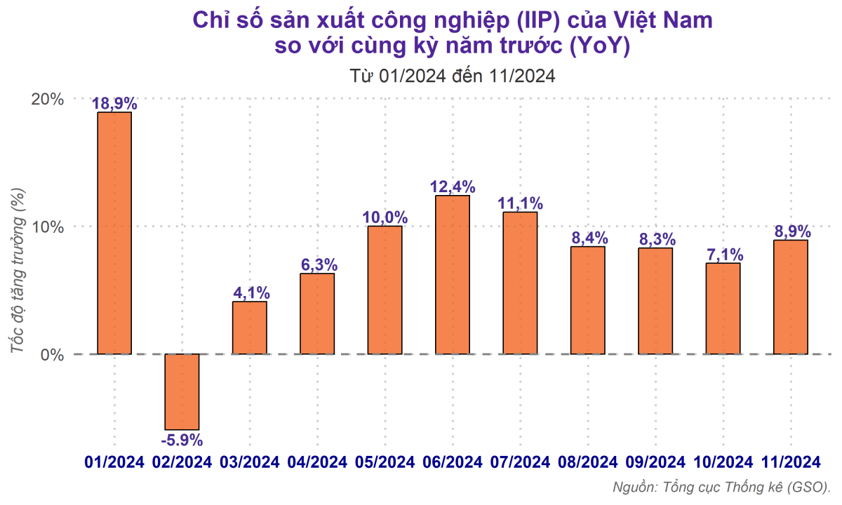 Chỉ số IIP bứt phá mạnh, công nghiệp Việt Nam phục hồi ấn tượng nhờ chế biến chế tạo