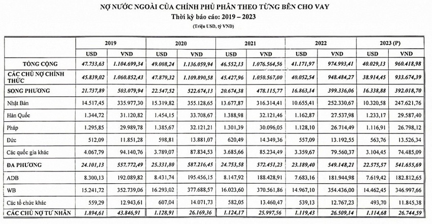 World Bank: Các nước đang phát triển chi hơn 1.400 tỷ USD để trả nợ