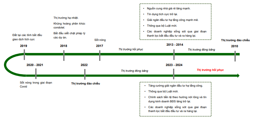 'Đãi cát tìm vàng' nhóm bất động sản năm 2025, CTCK chọn ra 7 cổ phiếu tiềm năng