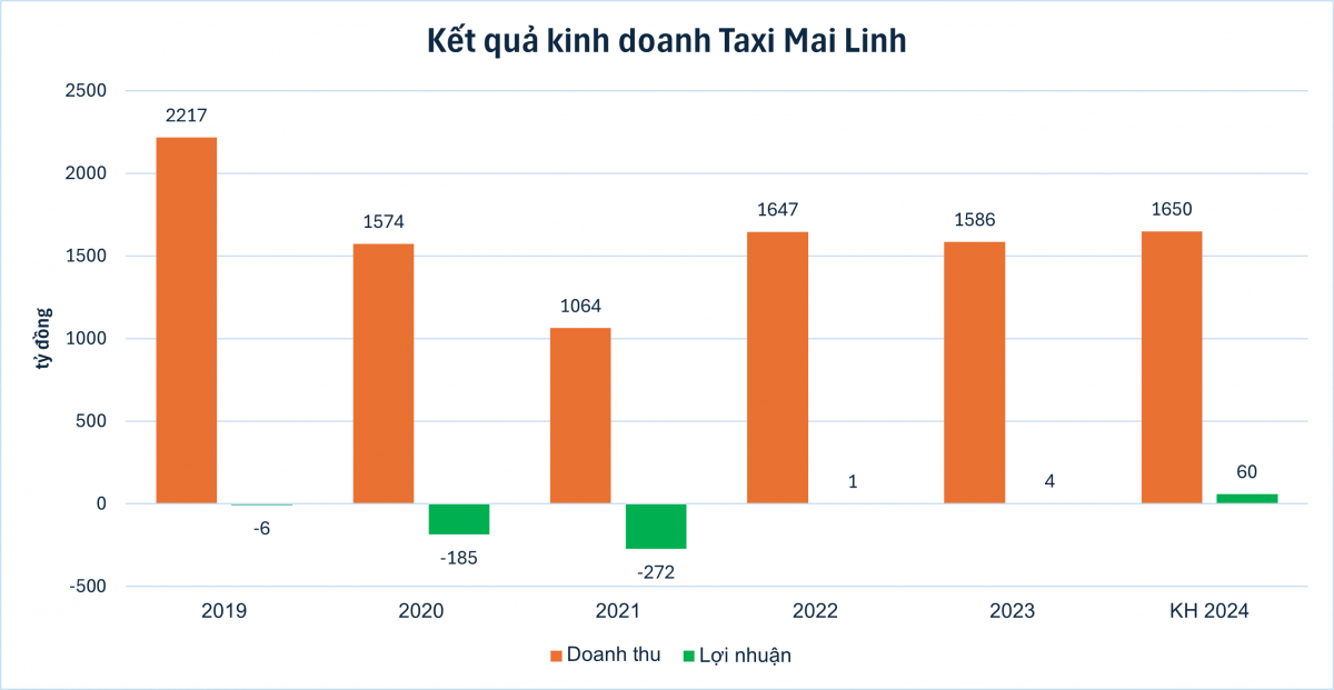 Từ 'chê' xe điện đến ký hợp đồng 4.000 xe VinFast: Công ty của tỷ phú Phạm Nhật Vượng đã làm gì để thuyết phục Taxi Mai Linh?