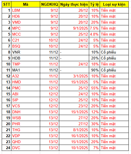 Lịch chốt trả cổ tức tuần từ 9-13/12 của 24 doanh nghiệp, tỷ lệ cao nhất 90%