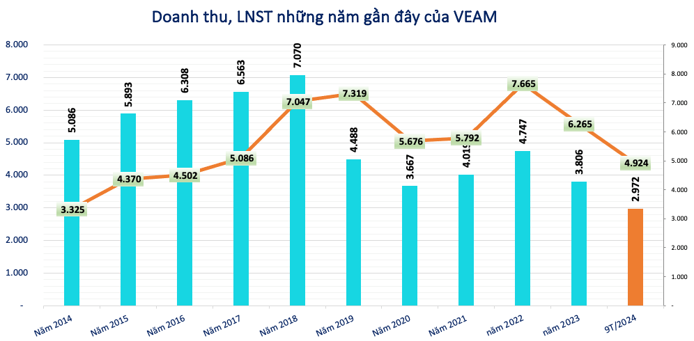 Thêm 1 Tổng Giám đốc bị khởi tố, VEAM (VEA) đang kinh doanh ra sao? - ảnh 4